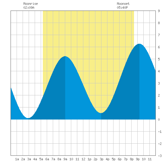 Northville tide chart for Tuesday, July 2, 2024