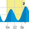 Northville tide chart for Tuesday, July 2, 2024