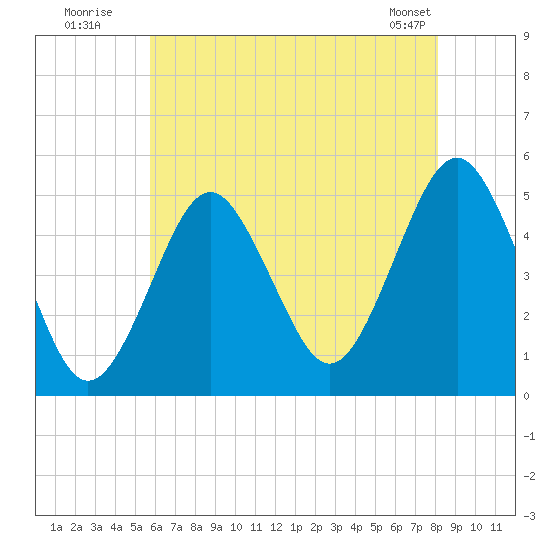 Northville tide chart for Wednesday, July 31, 2024
