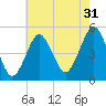Northville tide chart for Wednesday, July 31, 2024