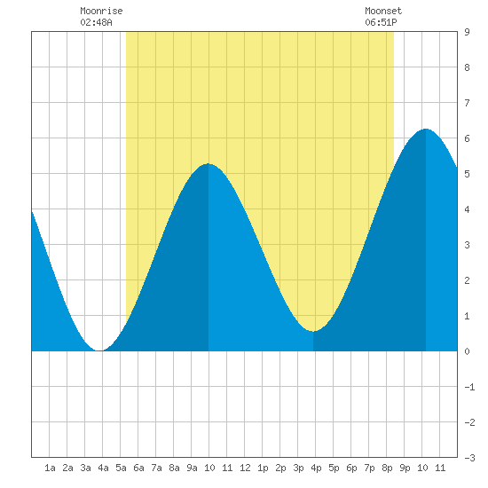 Northville tide chart for Wednesday, July 3, 2024