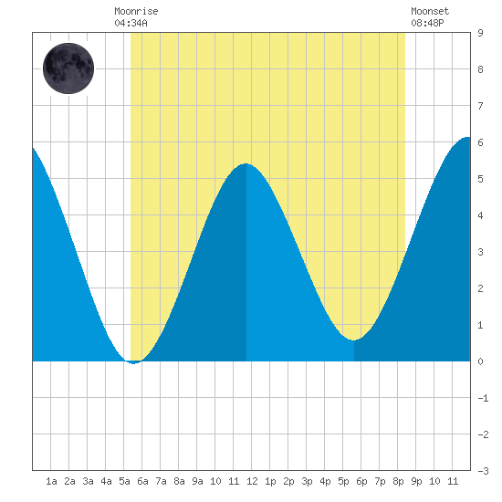 Northville tide chart for Friday, July 5, 2024