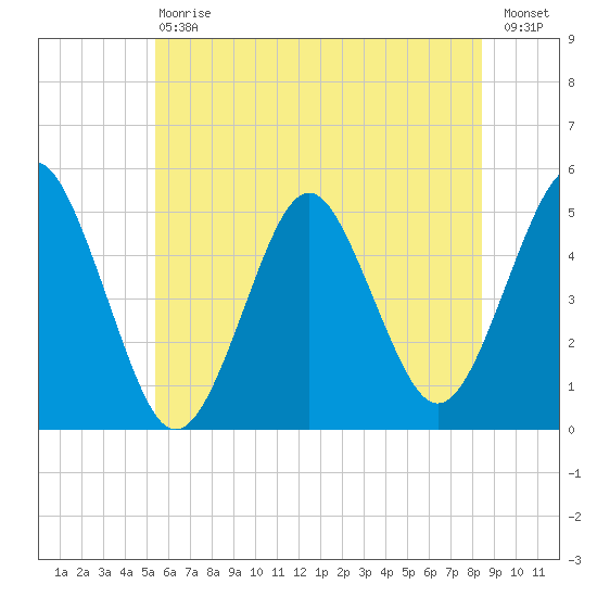 Northville tide chart for Saturday, July 6, 2024