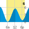 Northville tide chart for Saturday, July 6, 2024
