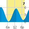 Northville tide chart for Sunday, July 7, 2024