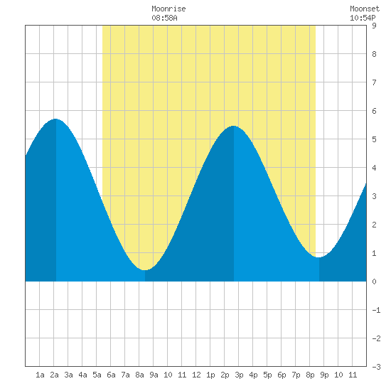 Northville tide chart for Tuesday, July 9, 2024