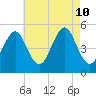 Northville tide chart for Saturday, August 10, 2024