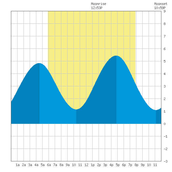 Northville tide chart for Sunday, August 11, 2024