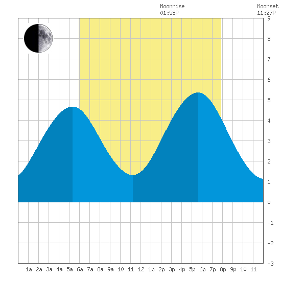 Northville tide chart for Monday, August 12, 2024