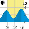 Northville tide chart for Monday, August 12, 2024