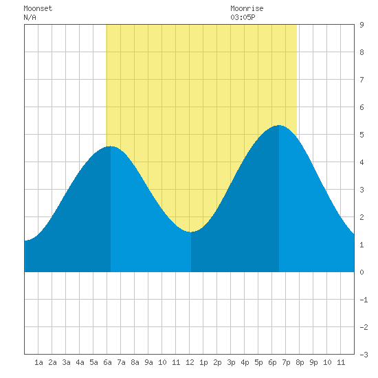 Northville tide chart for Tuesday, August 13, 2024