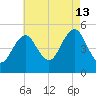Northville tide chart for Tuesday, August 13, 2024