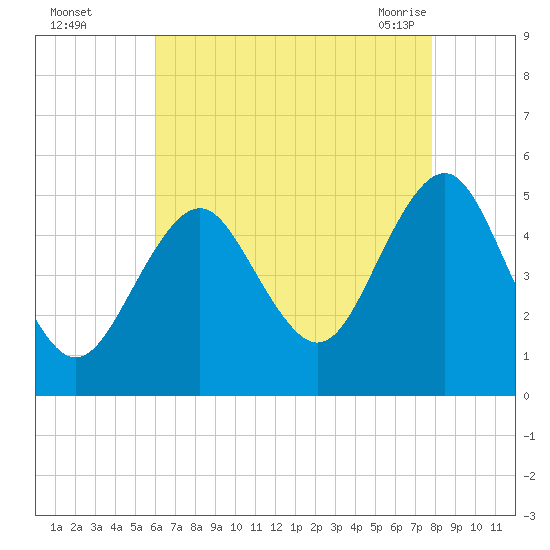 Northville tide chart for Thursday, August 15, 2024