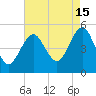 Northville tide chart for Thursday, August 15, 2024