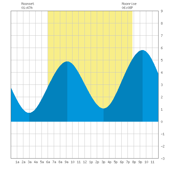 Northville tide chart for Friday, August 16, 2024