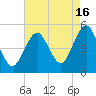 Northville tide chart for Friday, August 16, 2024
