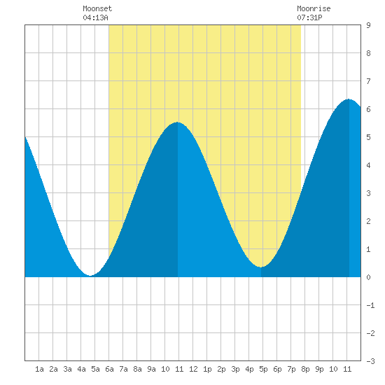 Northville tide chart for Sunday, August 18, 2024
