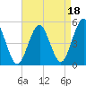 Northville tide chart for Sunday, August 18, 2024