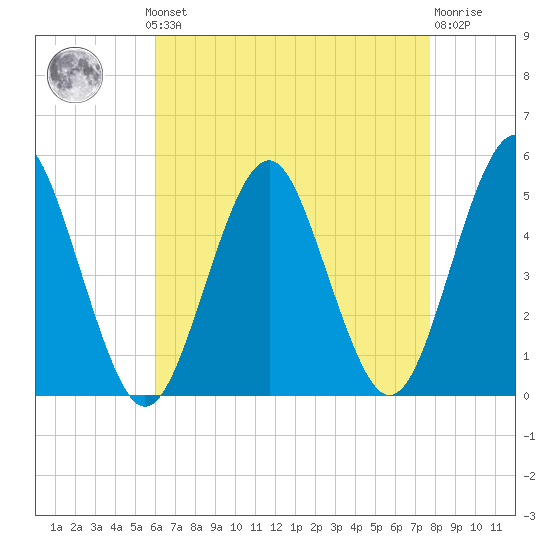 Northville tide chart for Monday, August 19, 2024
