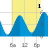 Northville tide chart for Thursday, August 1, 2024