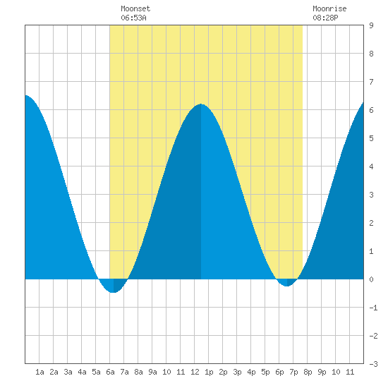 Northville tide chart for Tuesday, August 20, 2024