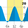 Northville tide chart for Tuesday, August 20, 2024