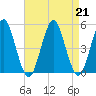 Northville tide chart for Wednesday, August 21, 2024