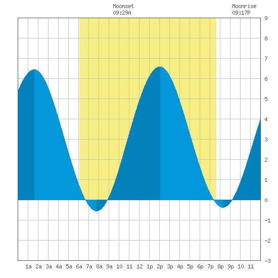 Northville tide chart for Thursday, August 22, 2024
