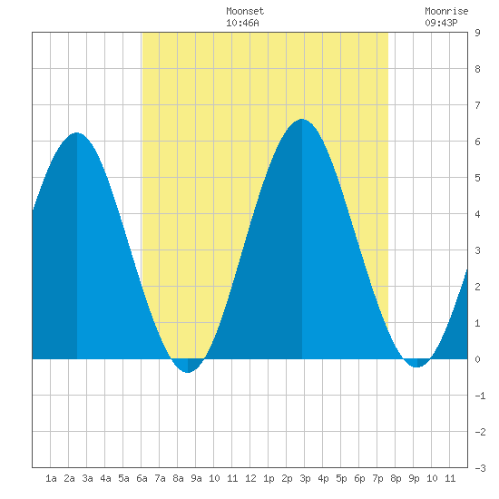 Northville tide chart for Friday, August 23, 2024