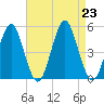 Northville tide chart for Friday, August 23, 2024