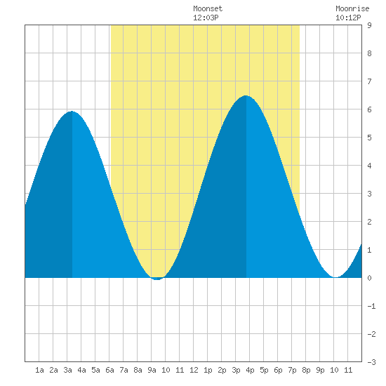 Northville tide chart for Saturday, August 24, 2024