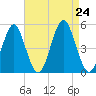 Northville tide chart for Saturday, August 24, 2024