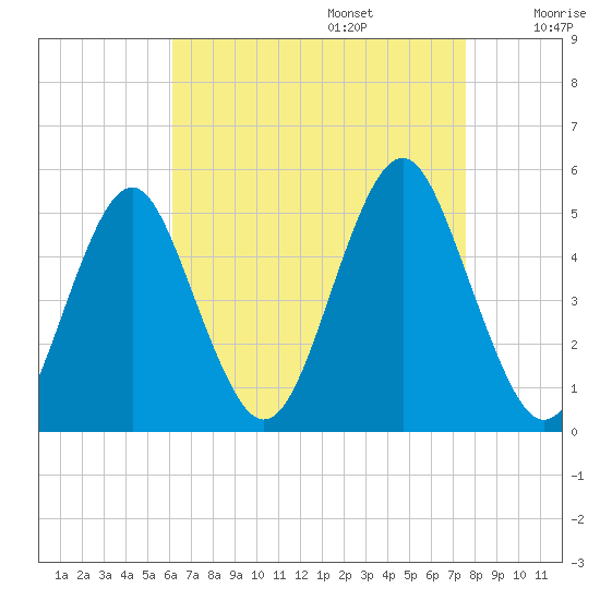 Northville tide chart for Sunday, August 25, 2024