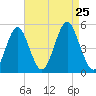 Northville tide chart for Sunday, August 25, 2024