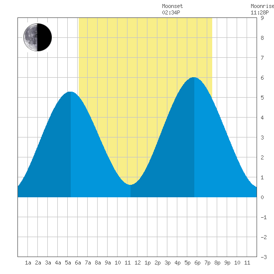 Northville tide chart for Monday, August 26, 2024