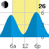 Northville tide chart for Monday, August 26, 2024
