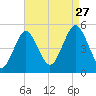 Northville tide chart for Tuesday, August 27, 2024