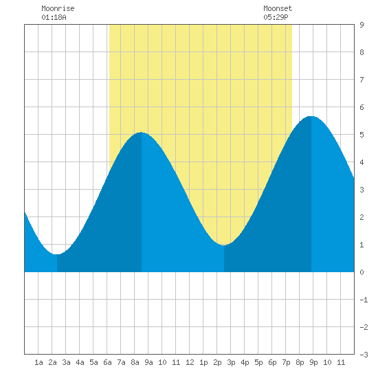 Northville tide chart for Thursday, August 29, 2024