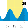 Northville tide chart for Thursday, August 29, 2024