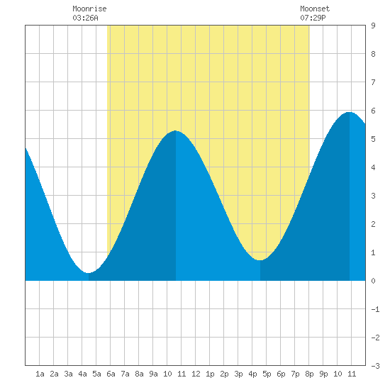 Northville tide chart for Friday, August 2, 2024