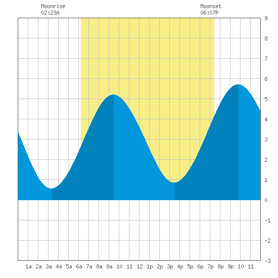 Northville tide chart for Friday, August 30, 2024