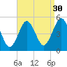 Northville tide chart for Friday, August 30, 2024