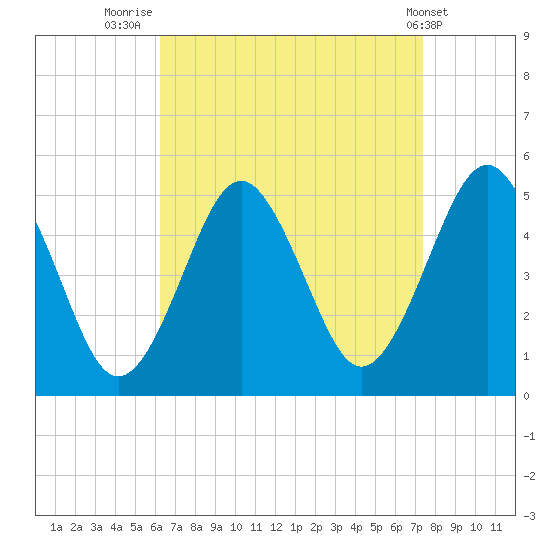 Northville tide chart for Saturday, August 31, 2024
