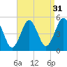 Northville tide chart for Saturday, August 31, 2024