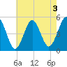 Northville tide chart for Saturday, August 3, 2024