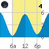 Northville tide chart for Sunday, August 4, 2024