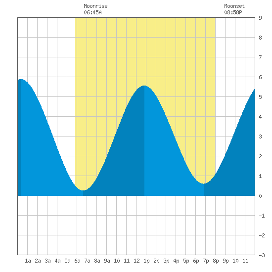 Northville tide chart for Monday, August 5, 2024