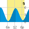 Northville tide chart for Monday, August 5, 2024