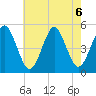 Northville tide chart for Tuesday, August 6, 2024