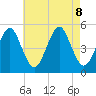 Northville tide chart for Thursday, August 8, 2024